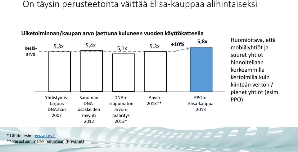 riippumaton arvonmääritys 2013* Anvia 2013** PPO:n Elisa-kauppa 2013 Huomioitava, että mobiiliyhtiöt ja suuret yhtiöt