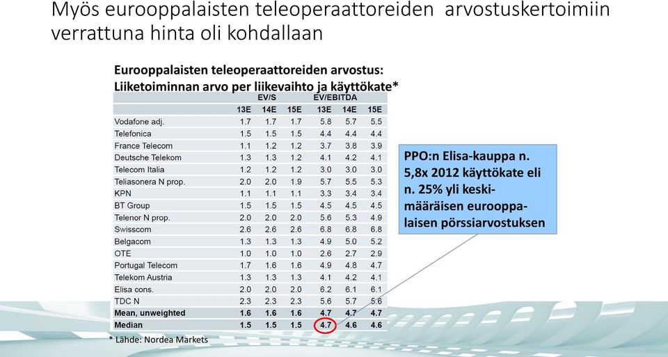 arvo per liikevaihto ja käyttökate* PPO:n Elisa-kauppa n.