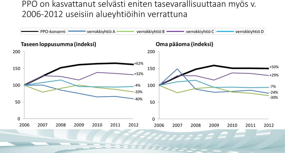 verrokkiyhtiö C verrokkiyhtiö D 200 Taseen loppusumma (indeksi) 200 Oma pääoma (indeksi) 150