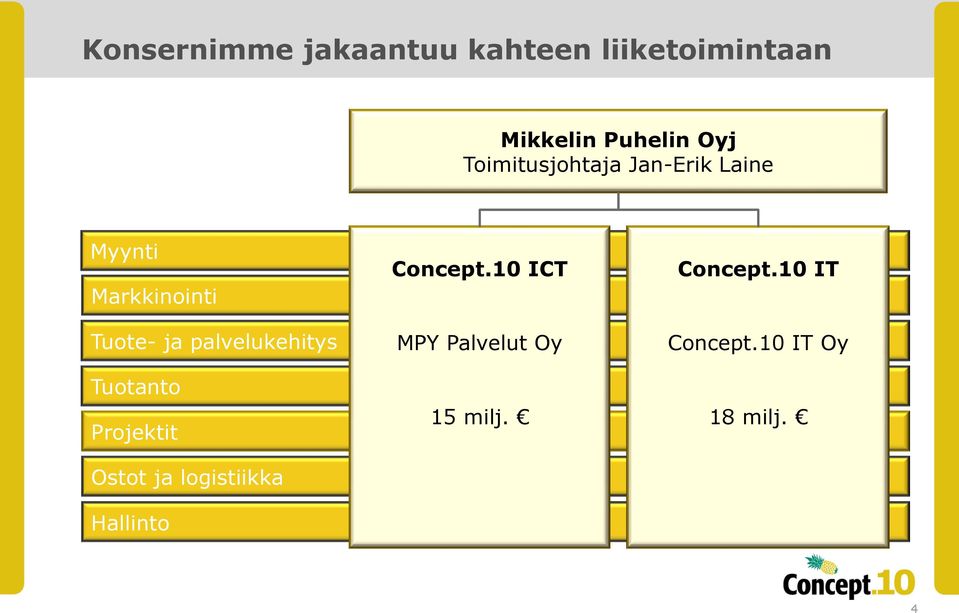 palvelukehitys Tuotanto Projektit Ostot ja logistiikka Hallinto