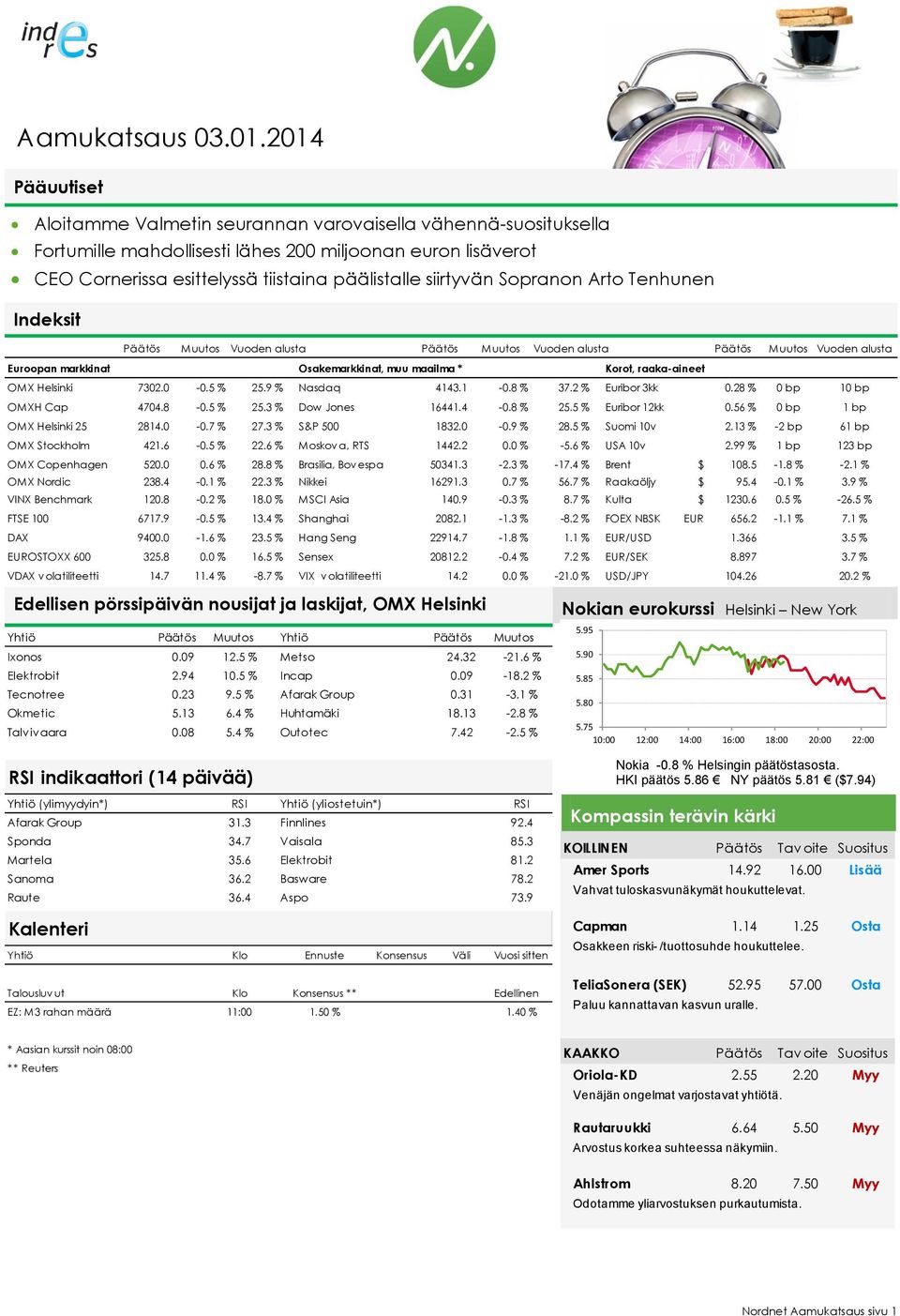 7302.0-0.5 % 25.9 % Nasdaq 4143.1-0.8 % 37.2 % Euribor 3kk 0.28 % 0 bp 10 bp OMXH Cap 4704.8-0.5 % 25.3 % Dow Jones 16441.4-0.8 % 25.5 % Euribor 12kk 0.56 % 0 bp 1 bp OMX Helsinki 25 2814.0-0.7 % 27.