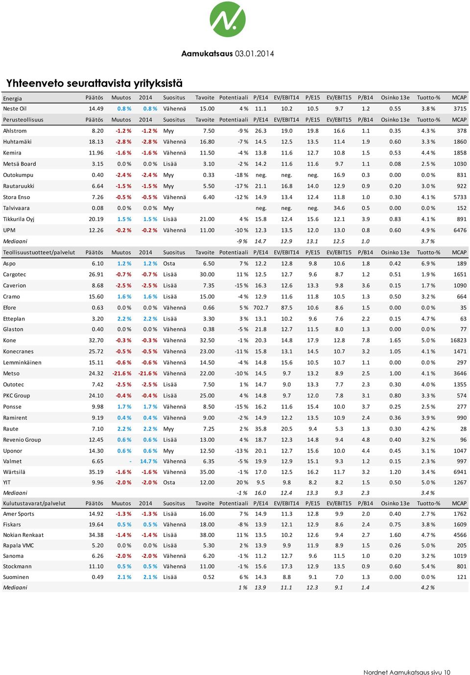 2 % Myy 7.50-9 % 26.3 19.0 19.8 16.6 1.1 0.35 4.3 % 378 Huhtamäki 18.13-2.8 % -2.8 % Vähennä 16.80-7 % 14.5 12.5 13.5 11.4 1.9 0.60 3.3 % 1860 Kemira 11.96-1.6 % -1.6 % Vähennä 11.50-4 % 13.8 11.6 12.