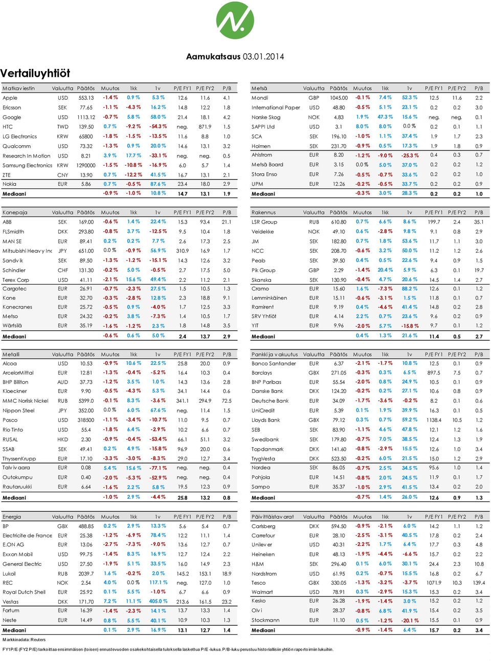 7 % 5.8 % 58.0 % 21.4 18.1 4.2 Norske Skog NOK 4.83 1.9 % 47.3 % 15.6 % neg. neg. 0.1 HTC TWD 139.50 0.7 % -9.2 % -54.3 % neg. 871.9 1.5 SAPPI Ltd USD 3.1 8.0 % 8.0 % 0.0 % 0.2 0.1 1.