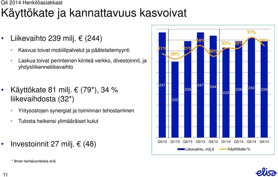 29% 31% 34% 30% 33% 33% 37% 34% Käyttökate 81 milj.