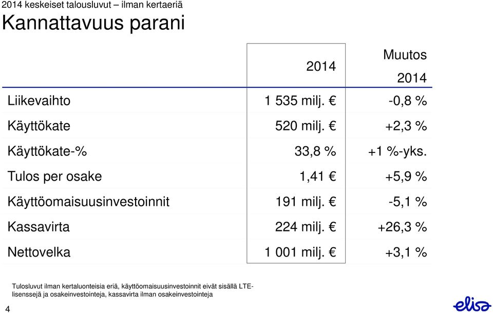 Tulos per osake 1,41 +5,9 % Käyttöomaisuusinvestoinnit 191 milj. -5,1 % Kassavirta 224 milj.