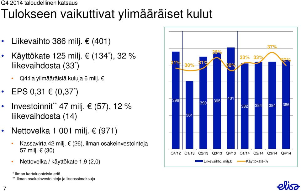 (57), 12 % liikevaihdosta (14) 396 361 390 395 401 382 384 384 386 Nettovelka 1 001 milj. (971) Kassavirta 42 milj. (26), ilman osakeinvestointeja 57 milj.