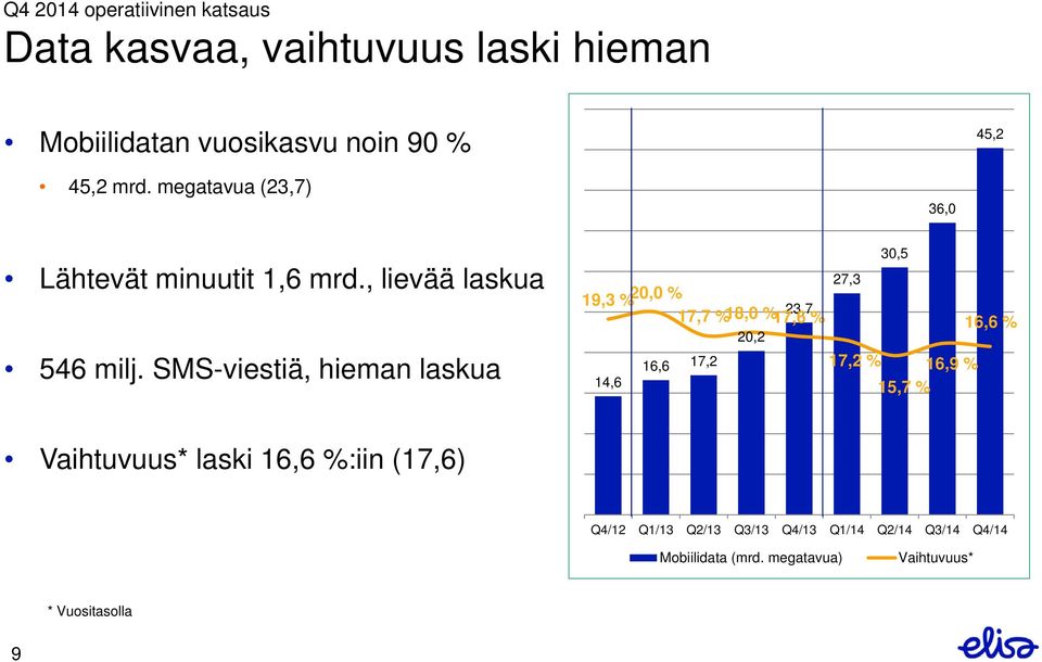 SMS-viestiä, hieman laskua 19,3 % 20,0 % 23,7 17,7 % 18,0 % 17,6 % 14,6 16,6 17,2 20,2 27,3 30,5 36,0 17,2 % 16,9 %