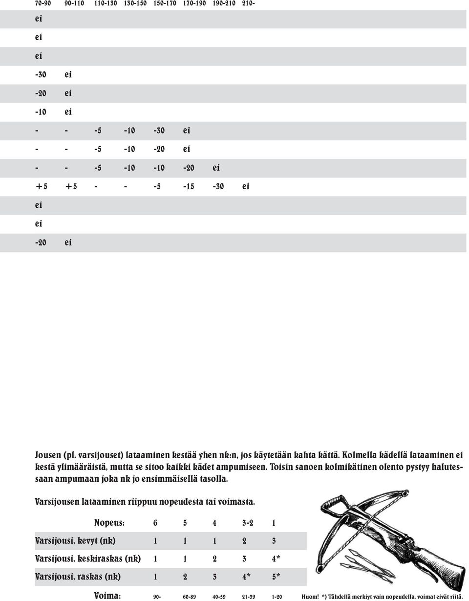 Toisin sanoen kolmikätinen olento pystyy halutessaan ampumaan joka nk jo ensimmäisellä tasolla. Varsijousen lataaminen riippuu nopeudesta tai voimasta.