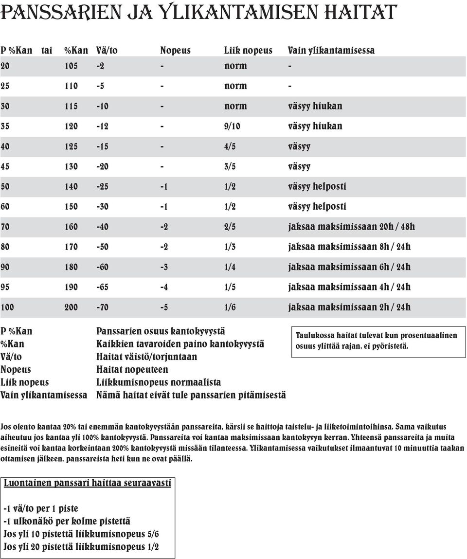 maksimissaan 6h / h 5 10-65 - 1/5 jaksaa maksimissaan h / h 100 00-70 -5 1/6 jaksaa maksimissaan h / h P %Kan %Kan Vä/to Nopeus Liik nopeus Vain ylikantamisessa Panssarien osuus kantokyvystä Kaikkien