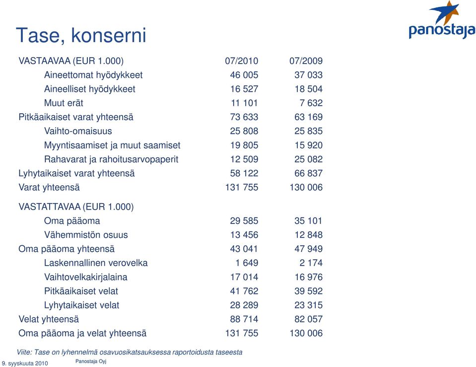 Myyntisaamiset ja muut saamiset 19 805 15 920 Rahavarat ja rahoitusarvopaperit 12 509 25 082 Lyhytaikaiset varat yhteensä 58 122 66 837 Varat yhteensä 131 755 130 006 VASTATTAVAA (EUR 1.