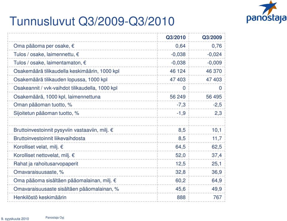 % -7,3-2,5 Sijoitetun pääoman tuotto, % -1,9 2,3 Bruttoinvestoinnit pysyviin vastaaviin, milj. 8,5 10,1 Bruttoinvestoinnit liikevaihdosta 8,5 11,7 Korolliset velat, milj.