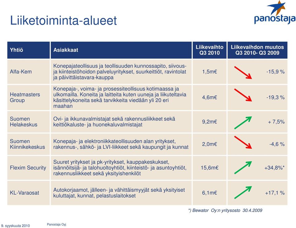 Koneita ja laitteita kuten uuneja ja liikuteltavia käsittelykoneita sekä tarvikkeita viedään yli 20 eri maahan Ovi- ja ikkunavalmistajat sekä rakennusliikkeet sekä keittiökaluste- ja