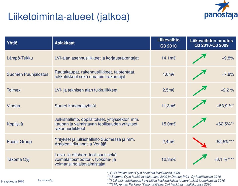 Kopijyvä Ecosir Group Takoma Oyj Julkishallinto, oppilaitokset, yrityssektori mm. kaupan ja valmistavan teollisuuden yritykset, rakennusliikkeet Yritykset ja julkishallinto Suomessa ja mm.