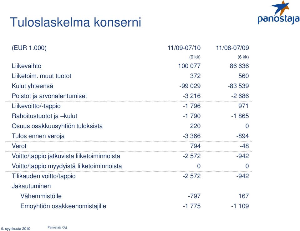 kulut -1 790-1 865 Osuus osakkuusyhtiön tuloksista 220 0 Tulos ennen veroja -3 366-894 Verot 794-48 Voitto/tappio jatkuvista