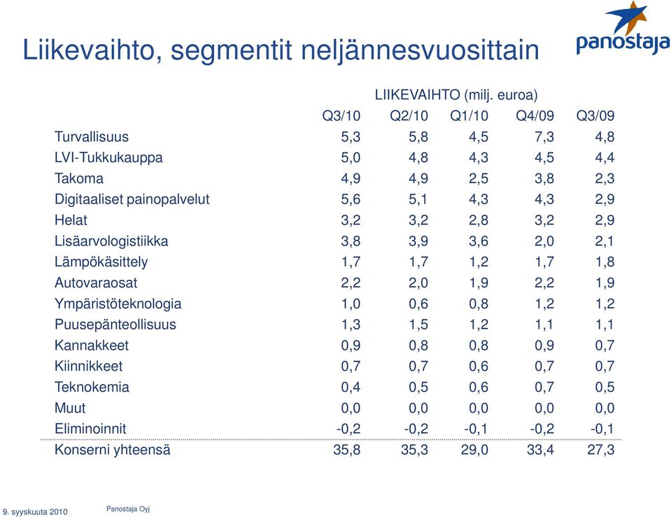 5,6 5,1 4,3 4,3 2,9 Helat 3,2 3,2 2,8 3,2 2,9 Lisäarvologistiikka 3,8 3,9 3,6 2,0 2,1 Lämpökäsittely 1,7 1,7 1,2 1,7 1,8 Autovaraosat 2,2 2,0 1,9 2,2 1,9