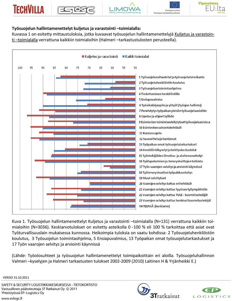 Keskiarvotulokset on esitetty asteikolla 0-100 % eli 100 % tarkoittaa että asiat ovat Työturvallisuuslain mukaisessa kunnossa.