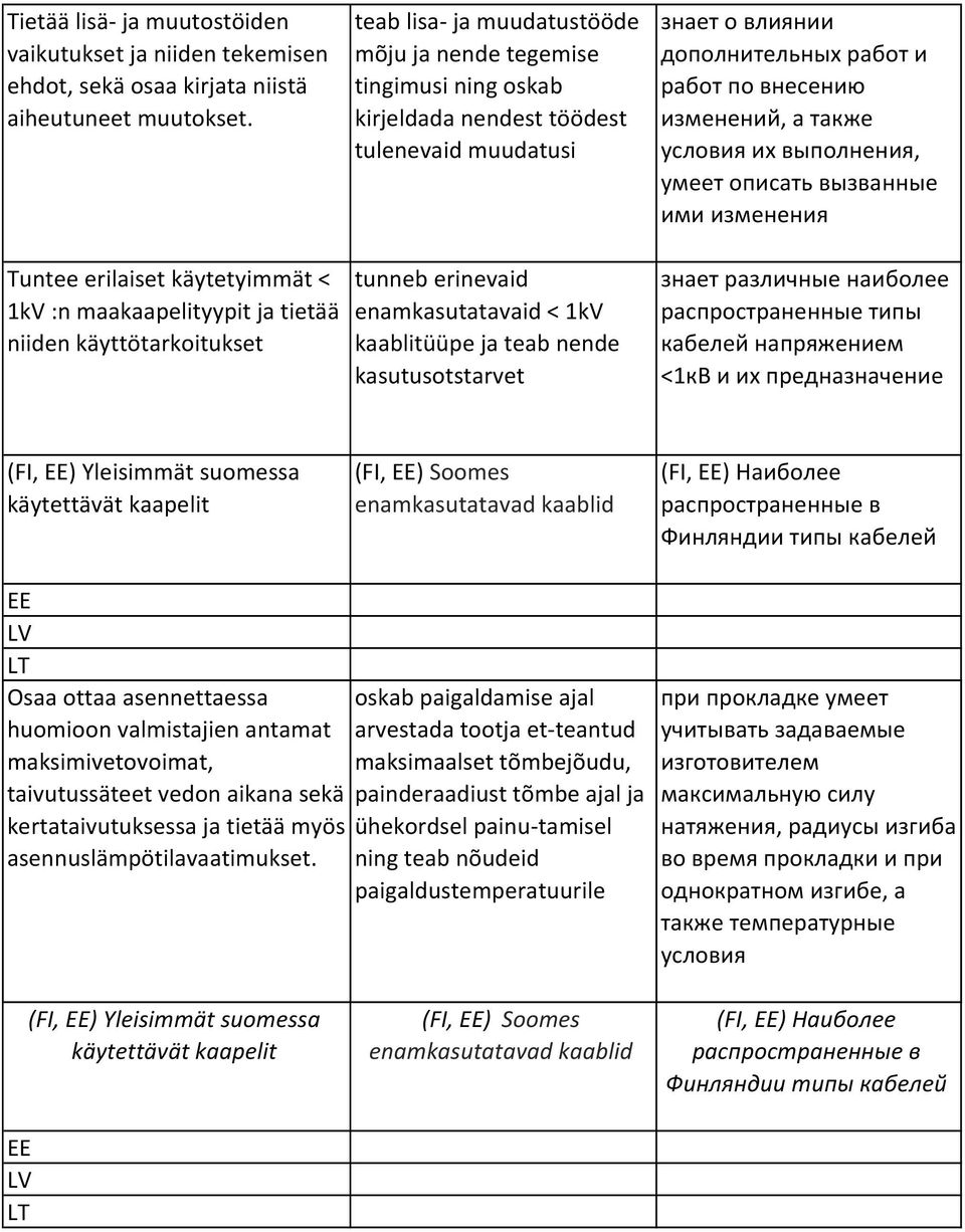 условия их выполнения, умеет описать вызванные ими изменения Tuntee erilaiset käytetyimmät < 1kV :n maakaapelityypit ja tietää niiden käyttötarkoitukset tunneb erinevaid enamkasutatavaid < 1kV