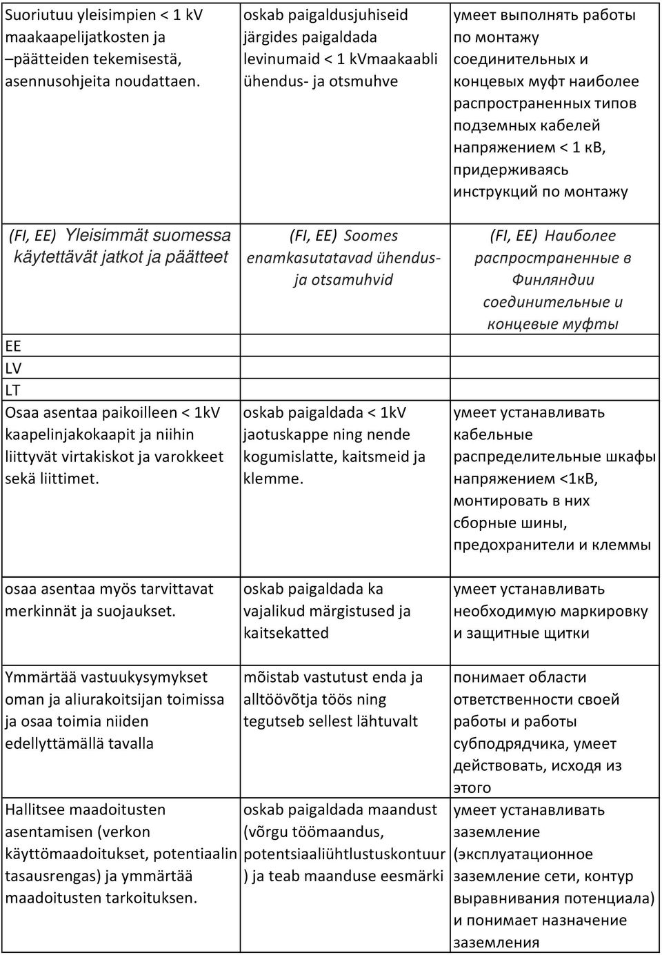 osaa asentaa myös tarvittavat merkinnät ja suojaukset.