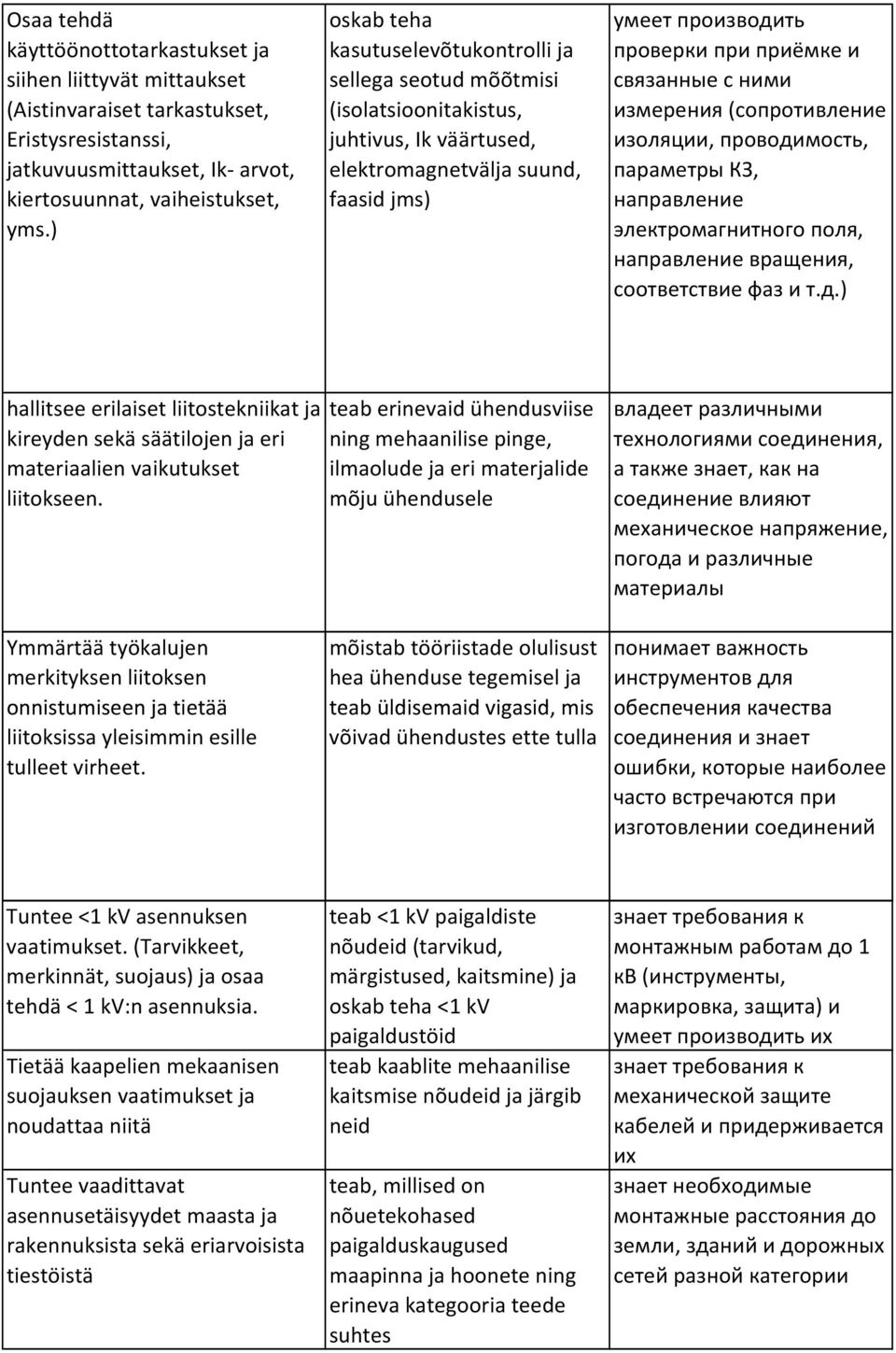 с ними измерения (сопротивление изоляции, проводимость, параметры КЗ, направление электромагнитного поля, направление вращения, соответствие фаз и т.д.) hallitsee erilaiset liitostekniikat ja kireyden sekä säätilojen ja eri materiaalien vaikutukset liitokseen.