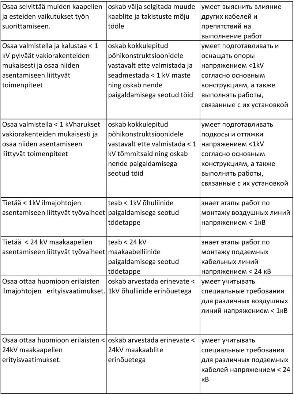 kokkulepitud põhikonstruktsioonidele vastavalt ette valmistada ja seadmestada < 1 kv maste ning oskab nende paigaldamisega seotud töid умеет выяснить влияние других кабелей и препятствий на