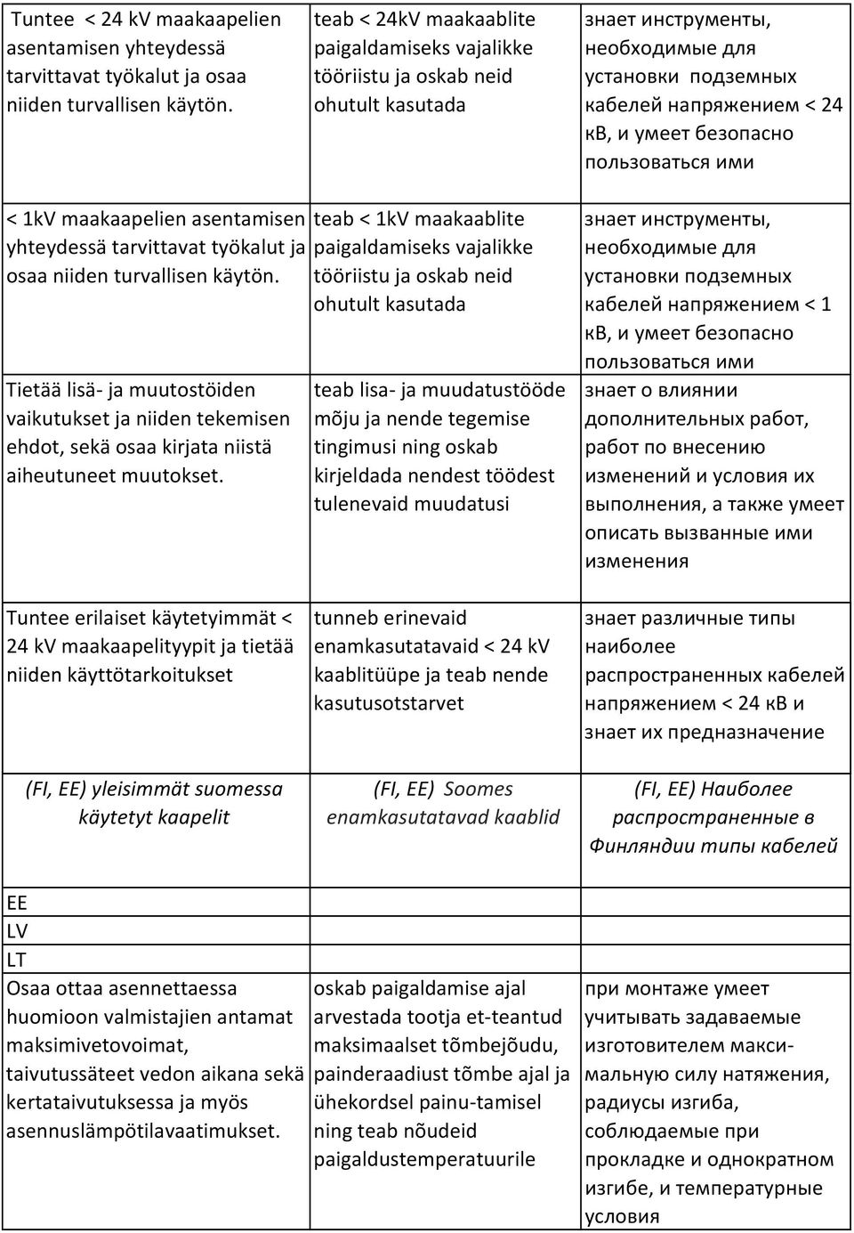 пользоваться ими < 1kV maakaapelien asentamisen teab < 1kV maakaablite yhteydessä tarvittavat työkalut ja paigaldamiseks vajalikke osaa niiden turvallisen käytön.