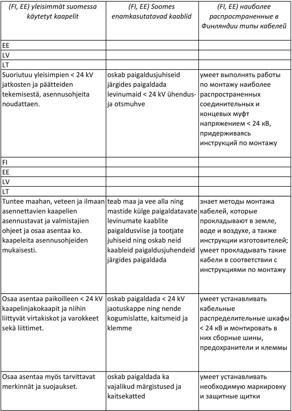 oskab paigaldusjuhiseid järgides paigaldada levinumaid < 24 kv ühendusja otsmuhve умеет выполнять работы по монтажу наиболее распространенных соединительных и концевых муфт напряжением < 24 кв,