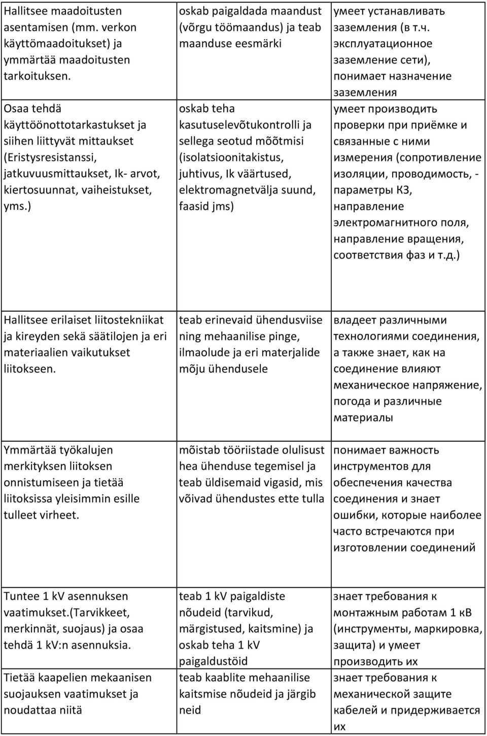 ) oskab paigaldada maandust (võrgu töömaandus) ja teab maanduse eesmärki oskab teha kasutuselevõtukontrolli ja sellega seotud mõõtmisi (isolatsioonitakistus, juhtivus, Ik väärtused,