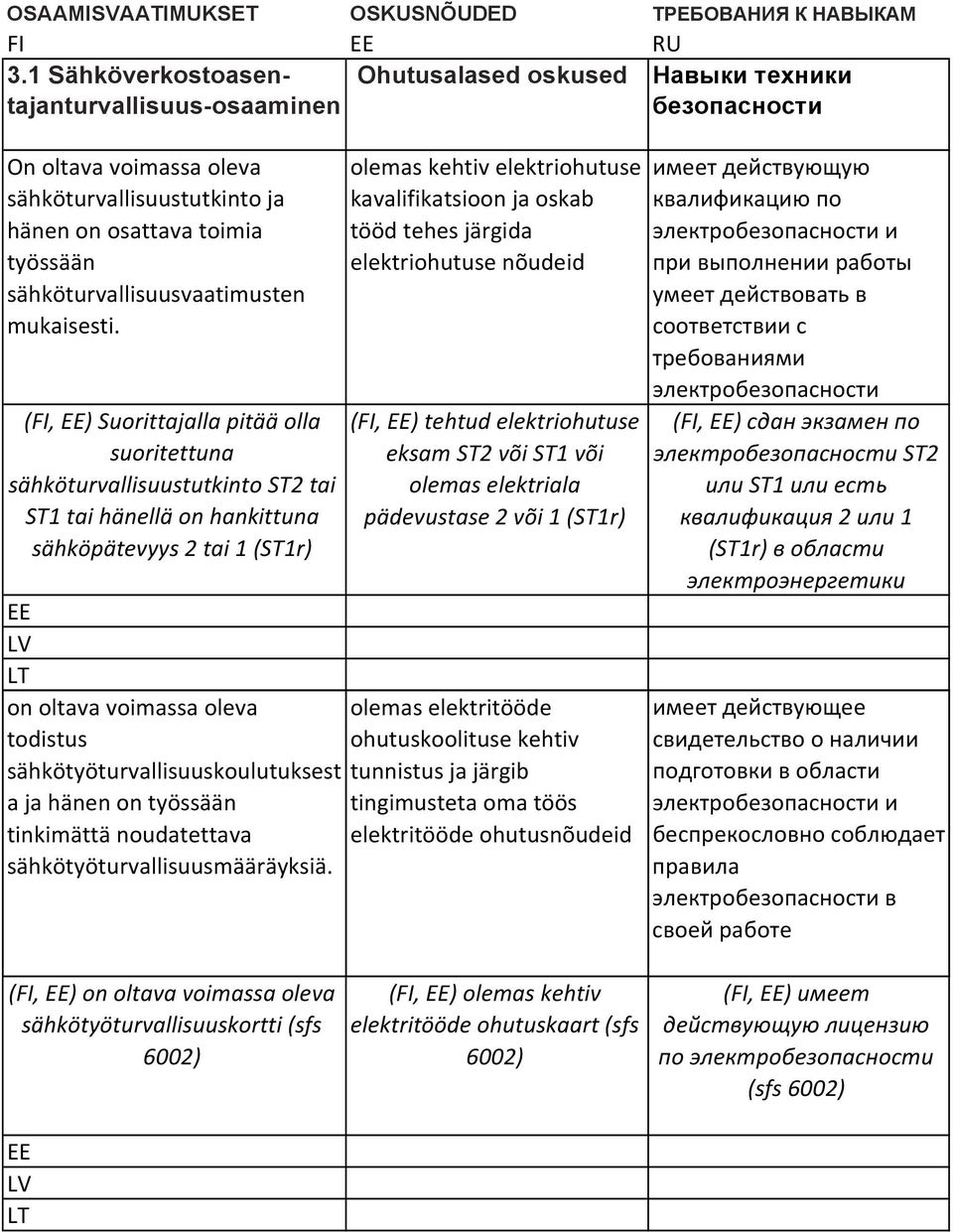 sähköturvallisuusvaatimusten mukaisesti.