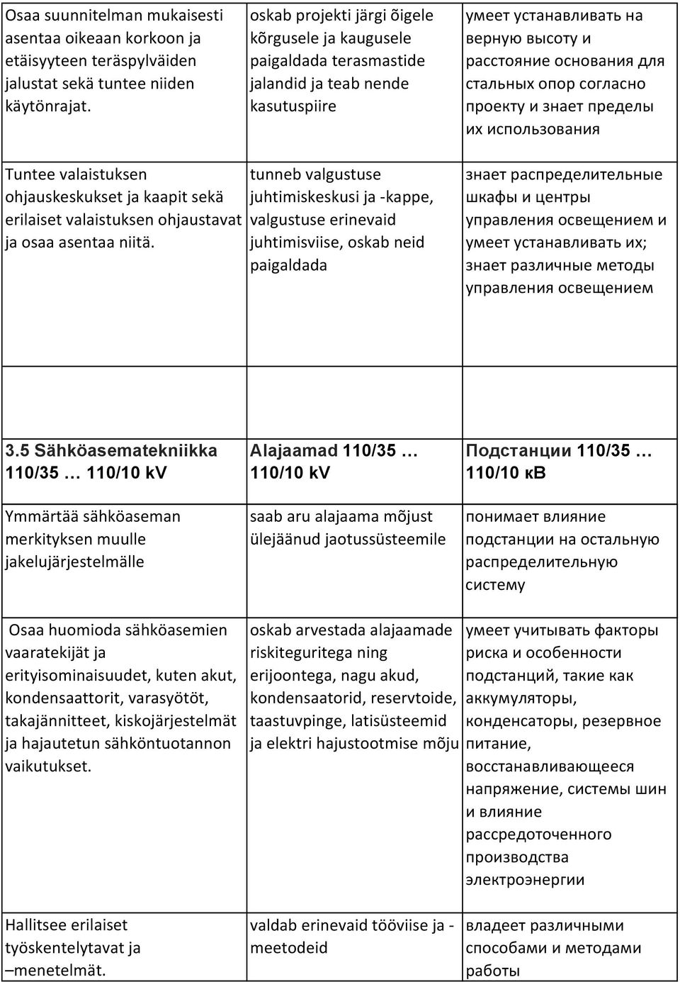 проекту и знает пределы их использования Tuntee valaistuksen ohjauskeskukset ja kaapit sekä erilaiset valaistuksen ohjaustavat ja osaa asentaa niitä.