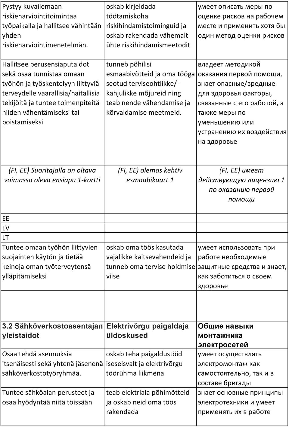 рисков Hallitsee perusensiaputaidot sekä osaa tunnistaa omaan työhön ja työskentelyyn liittyviä terveydelle vaarallisia/haitallisia tekijöitä ja tuntee toimenpiteitä niiden vähentämiseksi tai