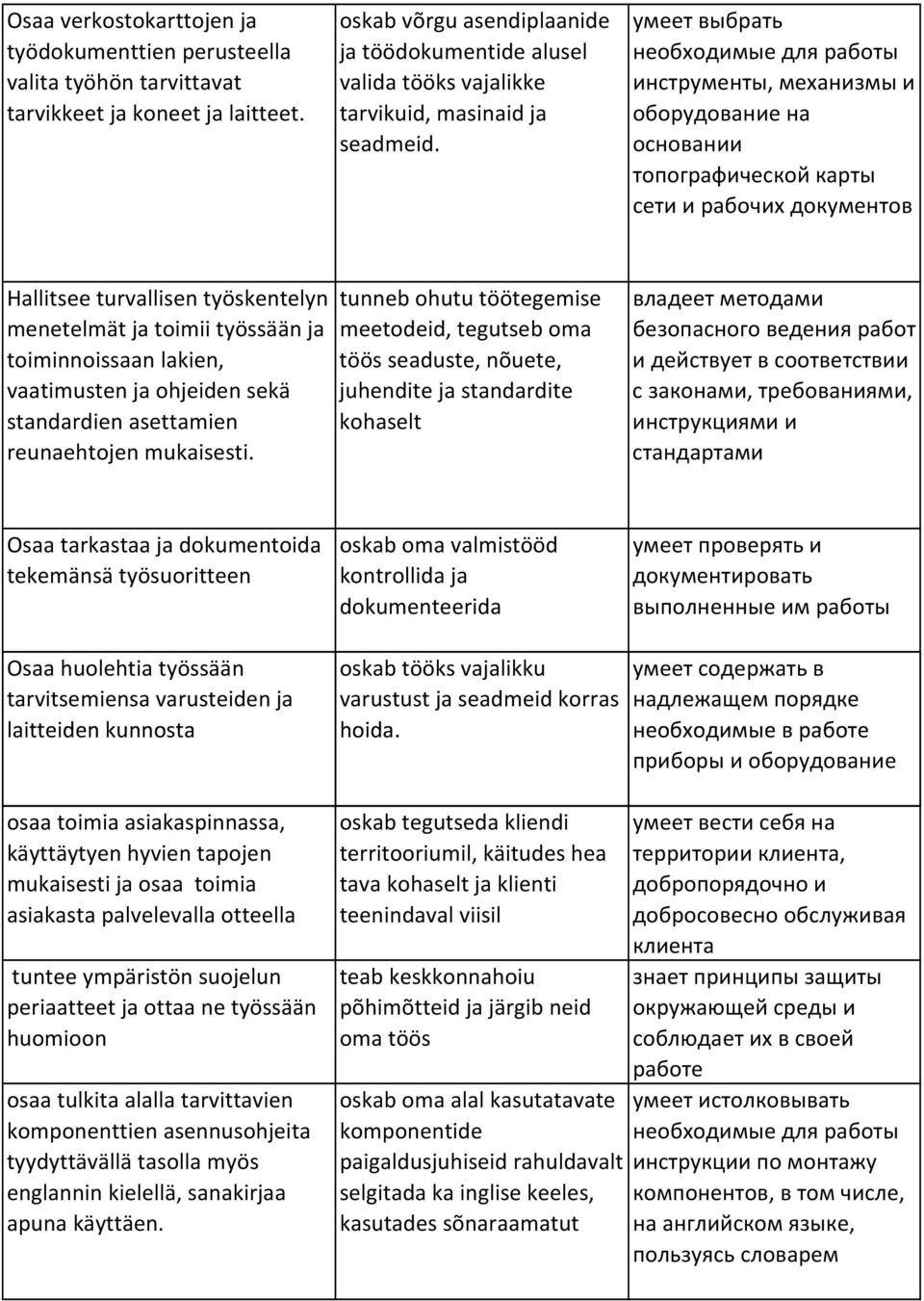 умеет выбрать необходимые для работы инструменты, механизмы и оборудование на основании топографической карты сети и рабочих документов Hallitsee turvallisen työskentelyn menetelmät ja toimii