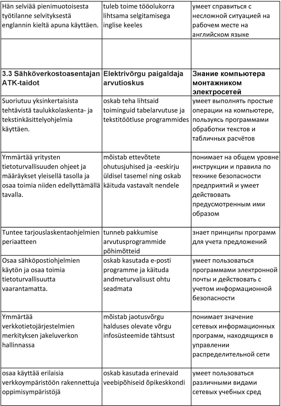 3 Sähköverkostoasentajan ATK-taidot Suoriutuu yksinkertaisista tehtävistä taulukkolaskenta ja tekstinkäsittelyohjelmia käyttäen.