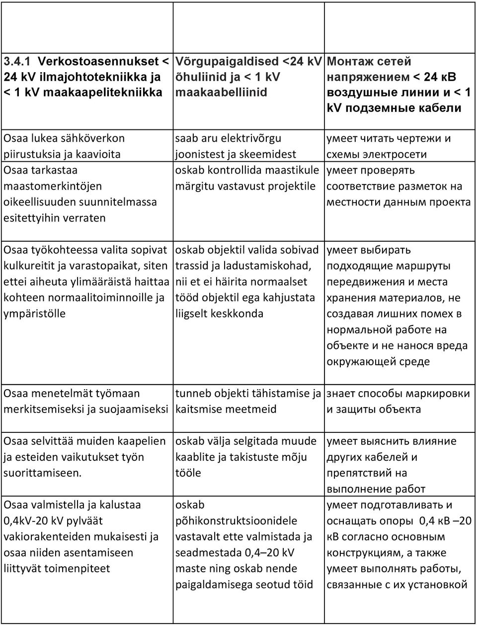 oskab kontrollida maastikule märgitu vastavust projektile умеет читать чертежи и схемы электросети умеет проверять соответствие разметок на местности данным проекта Osaa työkohteessa valita sopivat