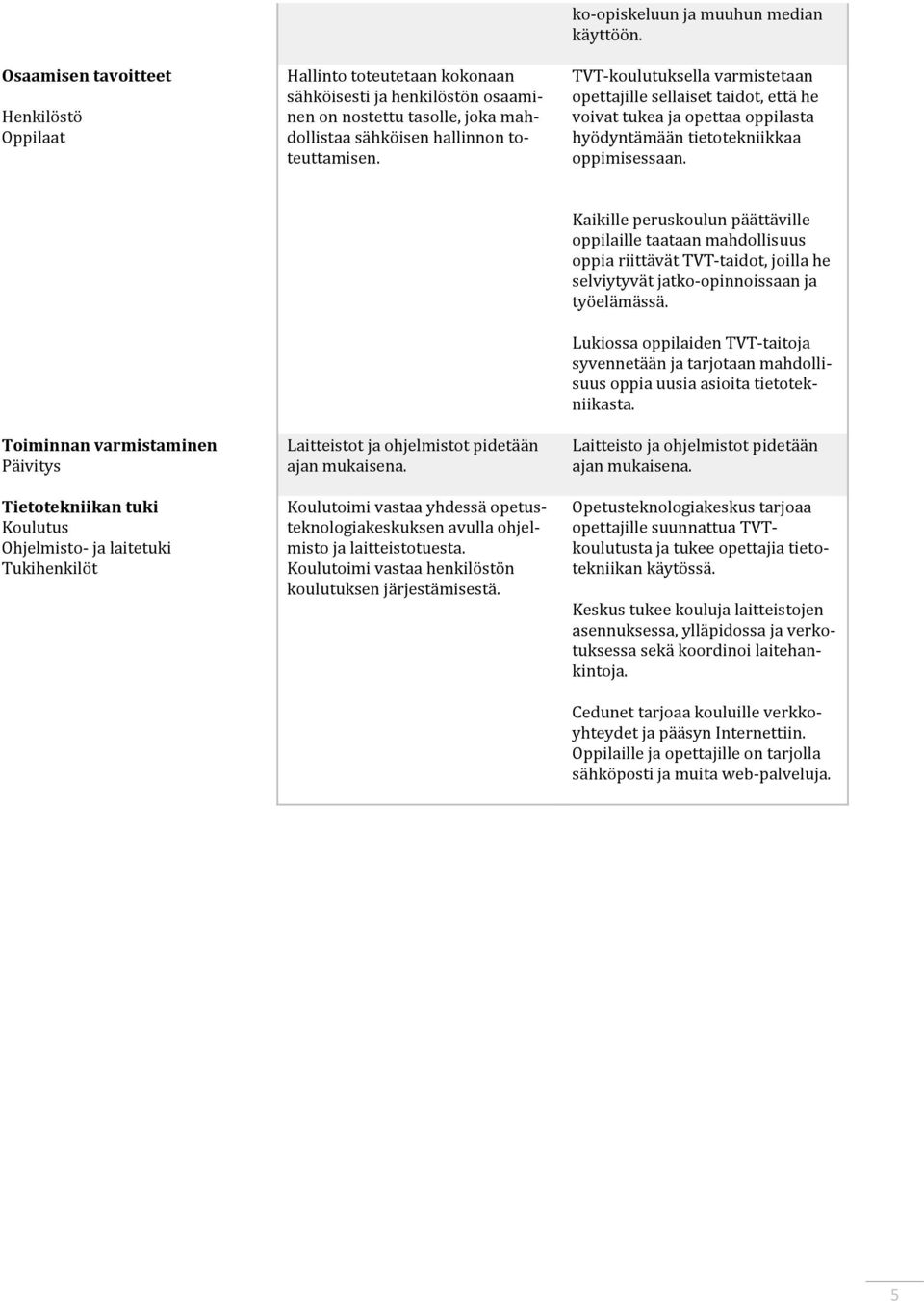 Toiminnan varmistaminen Päivitys Tietotekniikan tuki Koulutus Ohjelmisto- ja laitetuki Tukihenkilöt Laitteistot ja ohjelmistot pidetään ajan mukaisena.