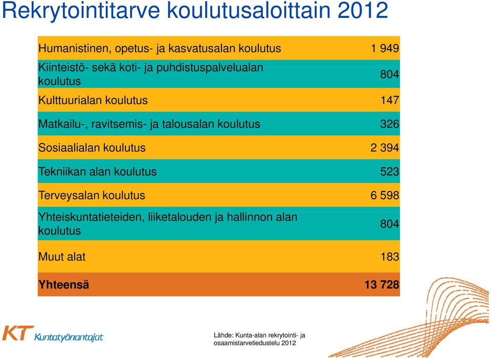 Sosiaalialan koulutus 2 394 Tekniikan alan koulutus 523 Terveysalan koulutus 6 598 Yhteiskuntatieteiden,