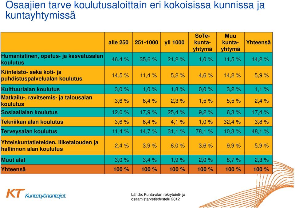 ravitsemis- ja talousalan koulutus 3,6 % 6,4 % 2,3 % 1,5 % 5,5 % 2,4 % Sosiaalialan koulutus 12,0 % 17,9 % 25,4 % 9,2 % 6,3 % 17,4 % Tekniikan alan koulutus 36% 3,6 64% 6,4 41% 4,1 10% 1,0 32,4 % 38%