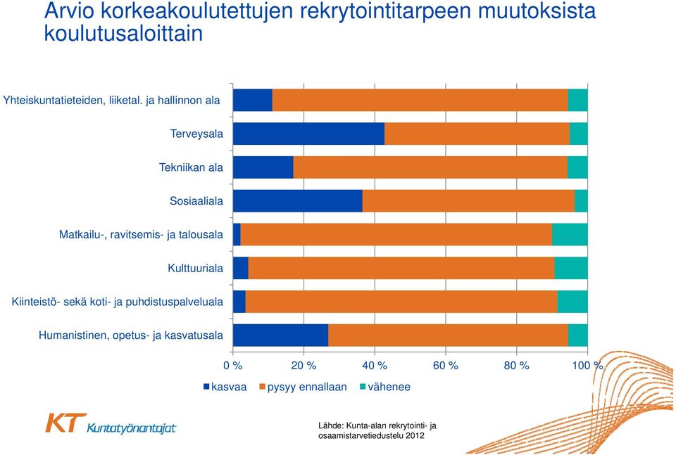 ja hallinnon ala Terveysala Tekniikan ala Sosiaaliala Matkailu-, ravitsemis- ja talousala Kulttuuriala