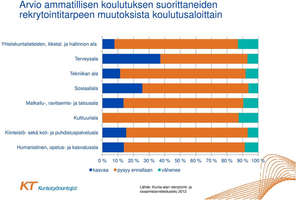 ja hallinnon ala Terveysala Tekniikan ala Sosiaaliala Matkailu-, ravitsemis- ja talousala Kulttuuriala Kiinteistö-