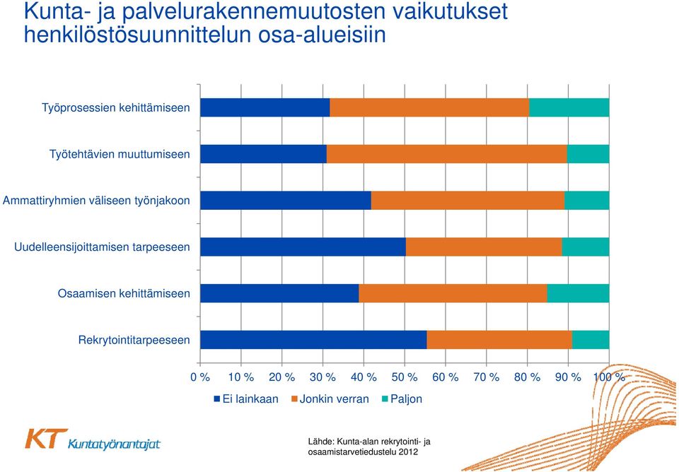 tarpeeseen Osaamisen kehittämiseen Rekrytointitarpeeseen 0 % 10 % 20 % 30 % 40 % 50 % 60 % 70 % 80 %