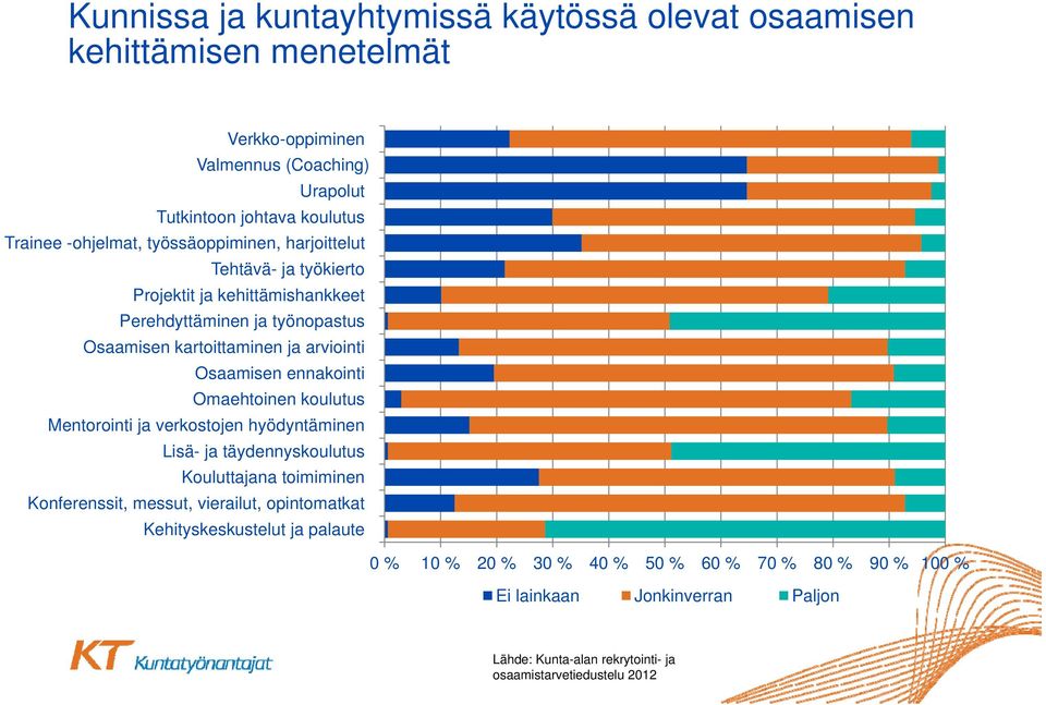 ennakointi Omaehtoinen koulutus Mentorointi ja verkostojen hyödyntäminen Lisä- ja täydennyskoulutus Kouluttajana toimiminen Konferenssit, messut, vierailut, opintomatkat