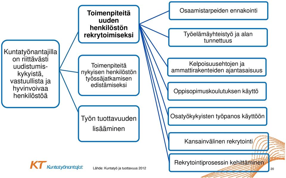 alan tunnettuus Kelpoisuusehtojen ja ammattirakenteiden ajantasaisuus Oppisopimuskoulutuksen käyttö Työn tuottavuuden lisääminen i
