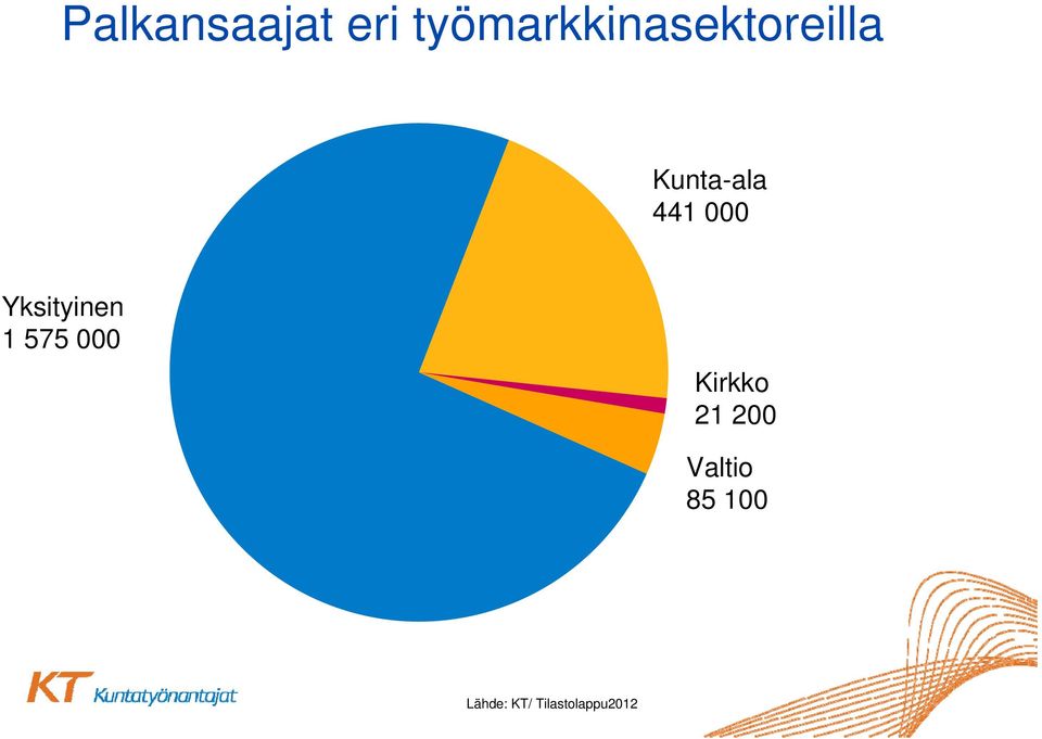 441 000 Yksityinen 1 575 000