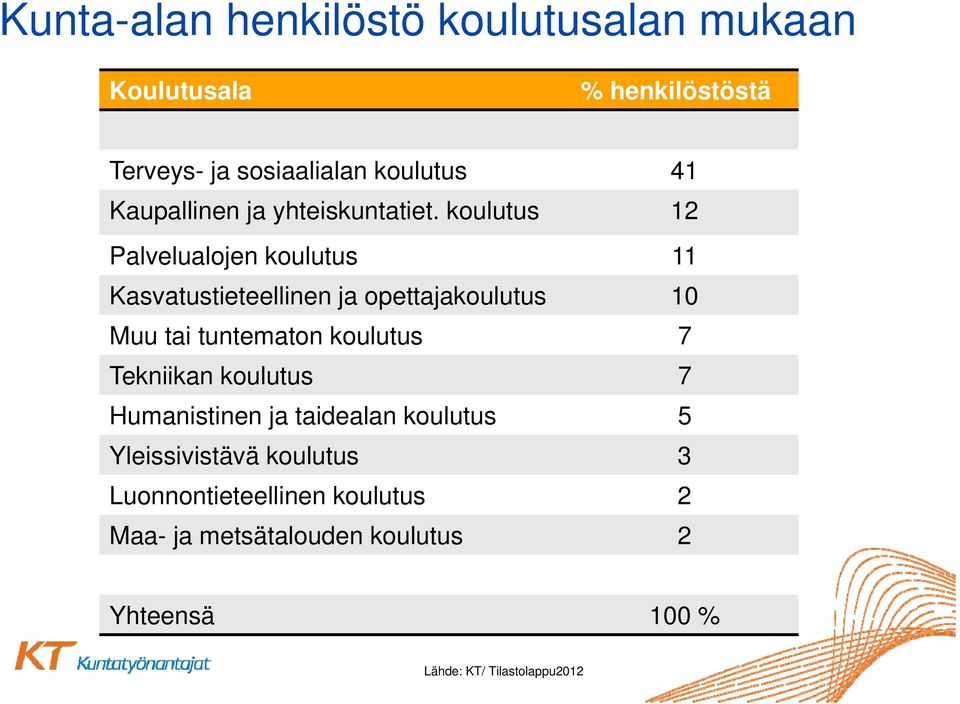 koulutus 12 Palvelualojen koulutus 11 Kasvatustieteellinen ja opettajakoulutus 10 Muu tai tuntematon t t