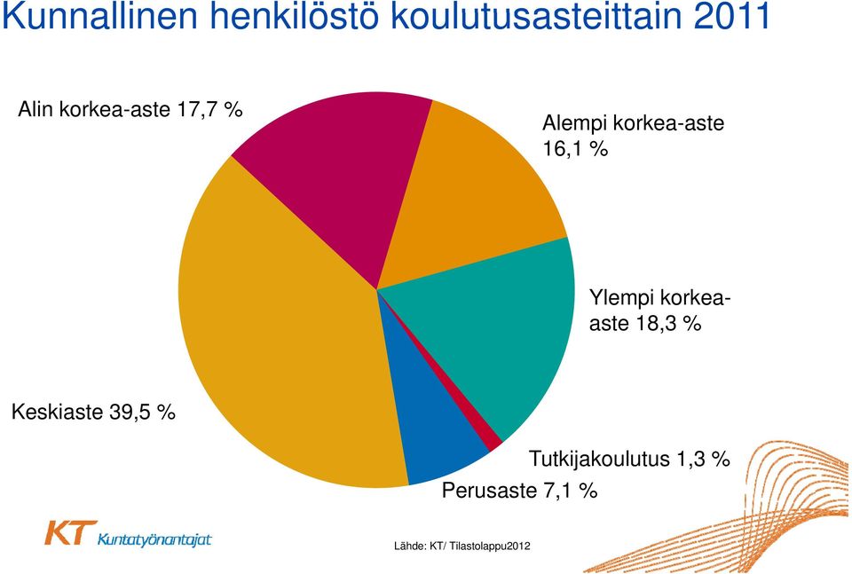 Ylempi korkeaaste 18,3 % Keskiaste 39,5 %