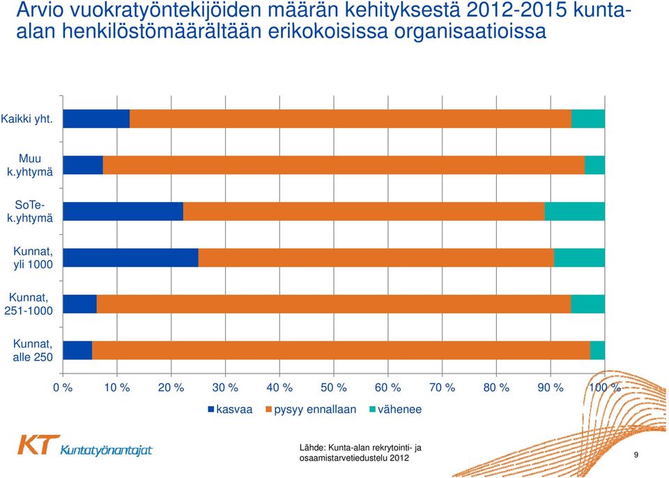 yhtymä Kunnat, yli 1000 Kunnat, 251-1000 Kunnat, alle 250 0 % 10 % 20 % 30 % 40 % 50 % 60 %