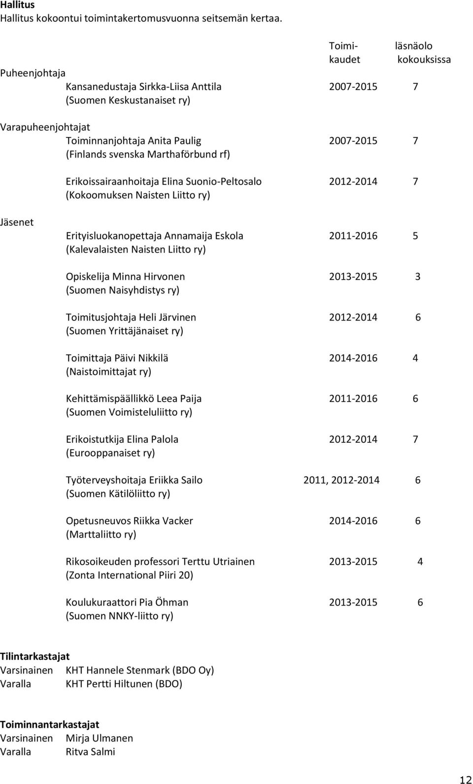 svenska Marthaförbund rf) Erikoissairaanhoitaja Elina Suonio-Peltosalo 2012-2014 7 (Kokoomuksen Naisten Liitto ry) Jäsenet Erityisluokanopettaja Annamaija Eskola 2011-2016 5 (Kalevalaisten Naisten