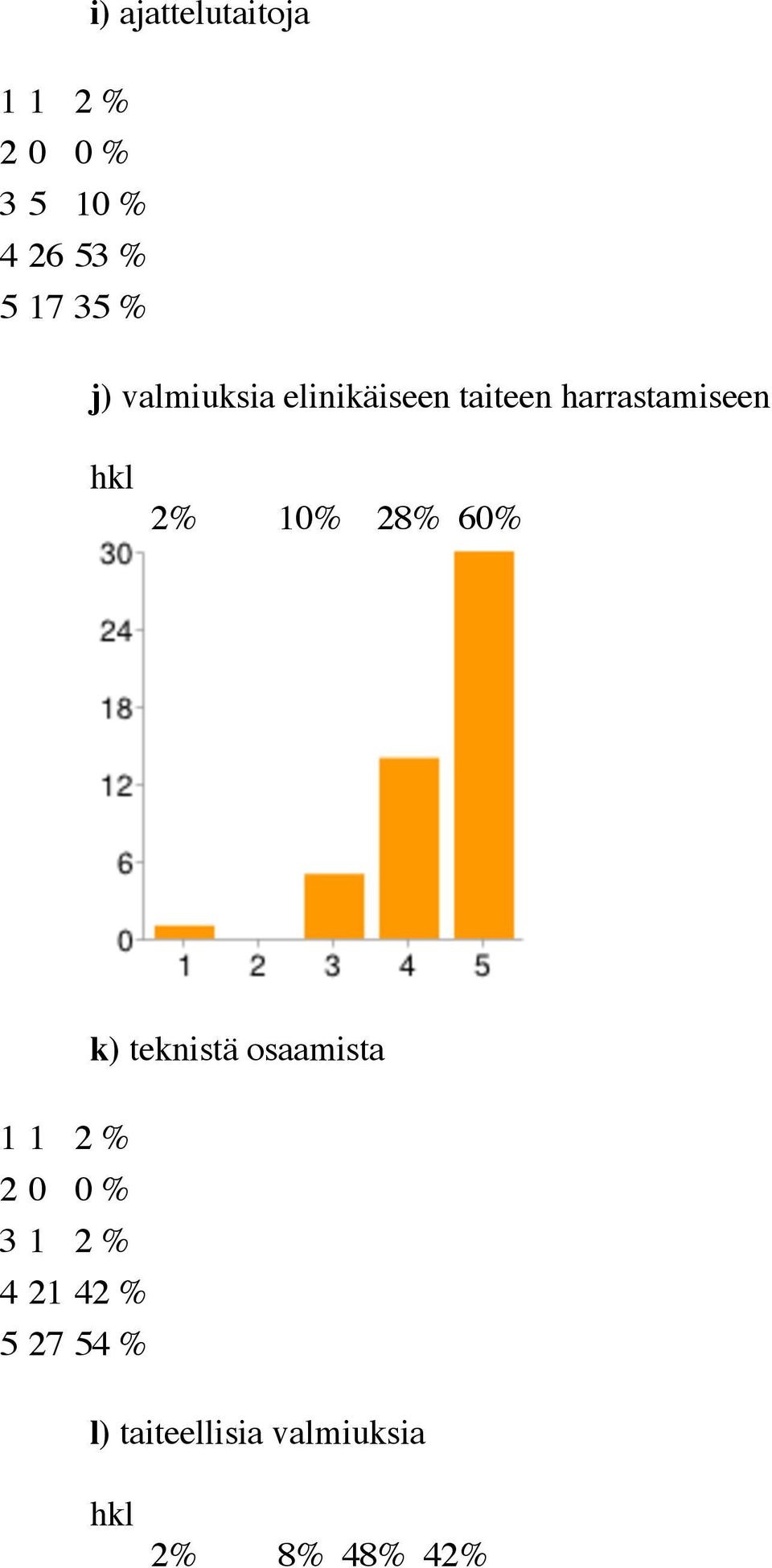 10% 28% 60% k) teknistä osaamista 1 1 2 % 2 0 0 % 3 1 2 %