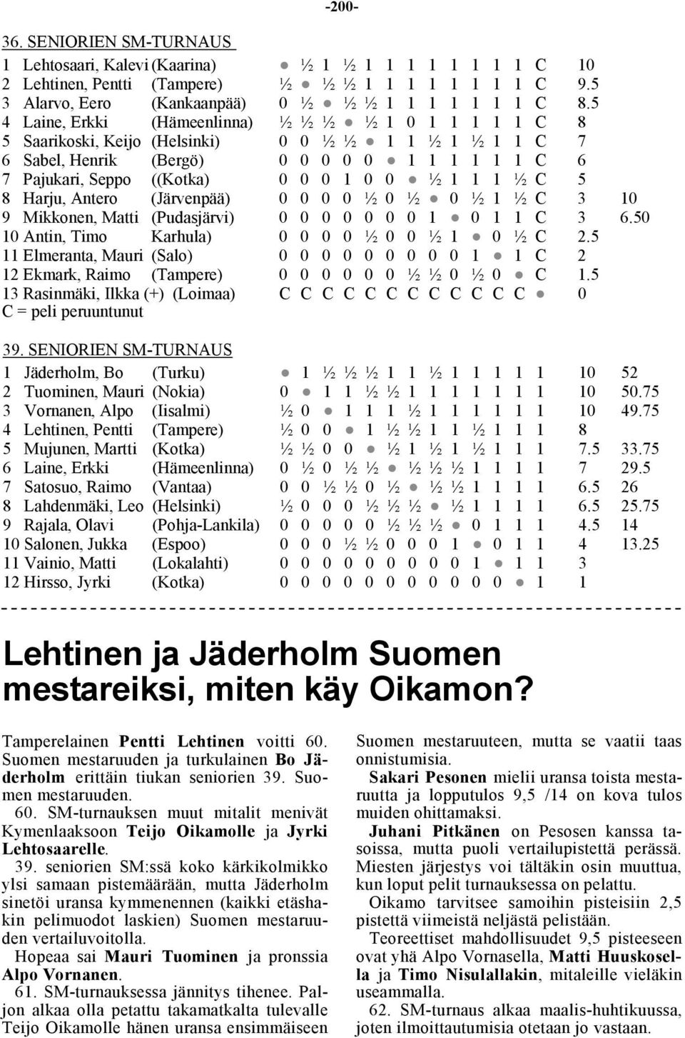 0 0 ½ 1 1 1 ½ C 5 8 Harju, Antero (Järvenpää) 0 0 0 0 ½ 0 ½ 0 ½ 1 ½ C 3 10 9 Mikkonen, Matti (Pudasjärvi) 0 0 0 0 0 0 0 1 0 1 1 C 3 6.50 10 Antin, Timo Karhula) 0 0 0 0 ½ 0 0 ½ 1 0 ½ C 2.