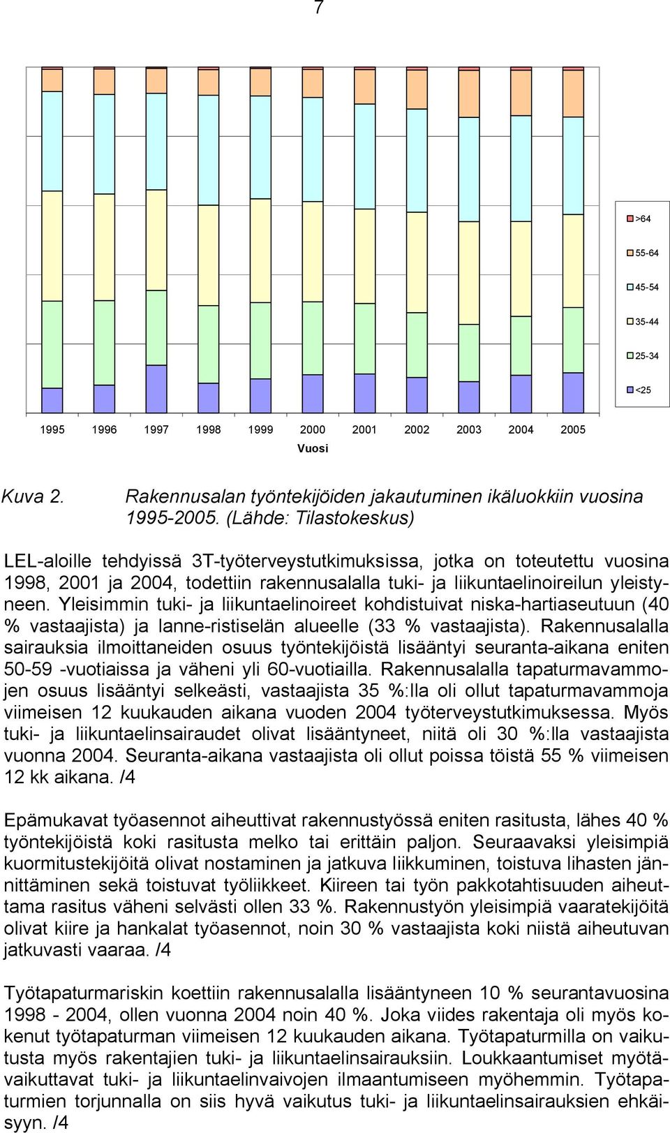 Yleisimmin tuki ja liikuntaelinoireet kohdistuivat niska hartiaseutuun (40 % vastaajista) ja lanne ristiselän alueelle (33 % vastaajista).