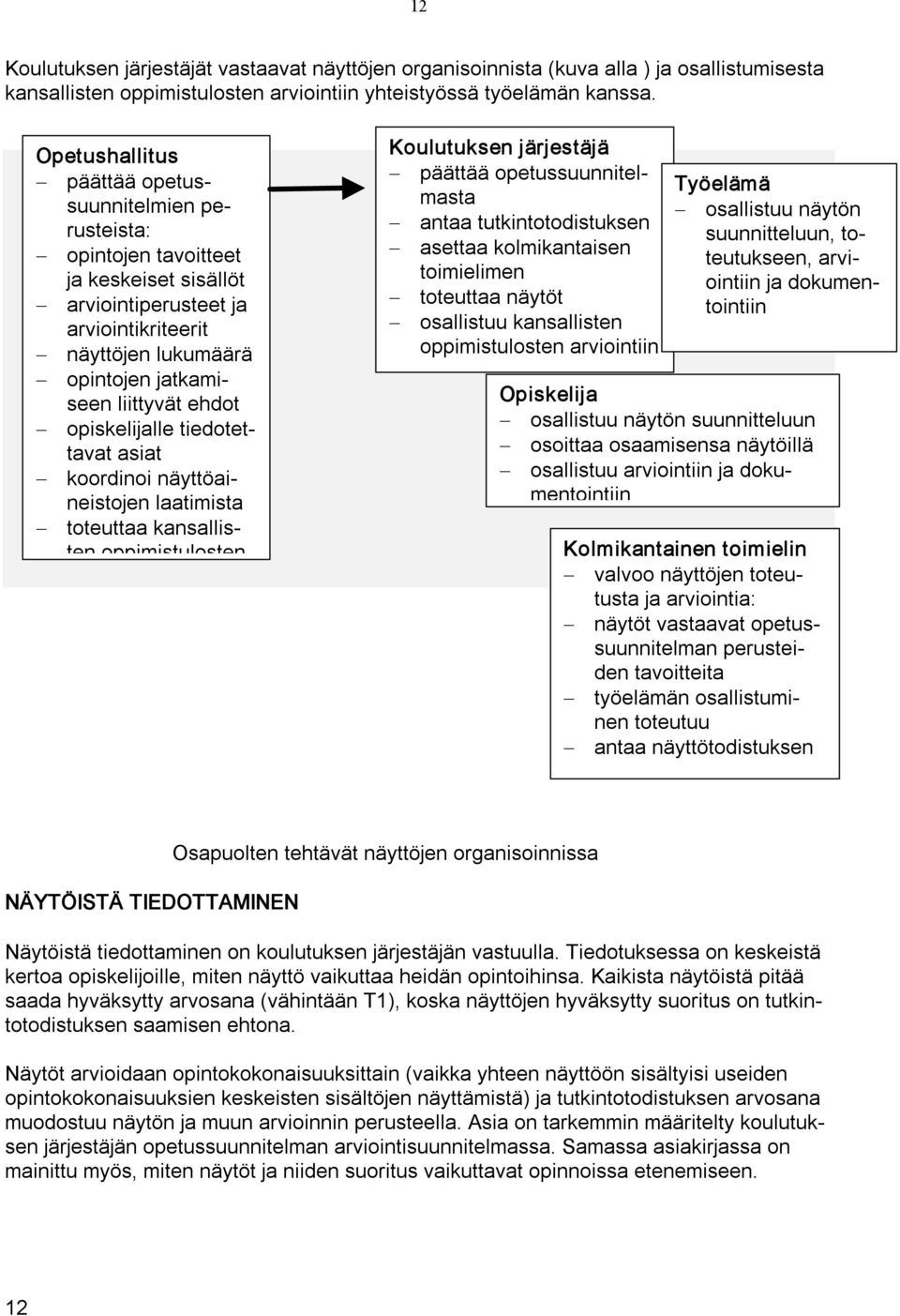 opiskelijalle tiedotettavat asiat koordinoi näyttöaineistojen laatimista toteuttaa kansallisten oppimistulosten Koulutuksen järjestäjä päättää opetussuunnitelmasta antaa tutkintotodistuksen asettaa